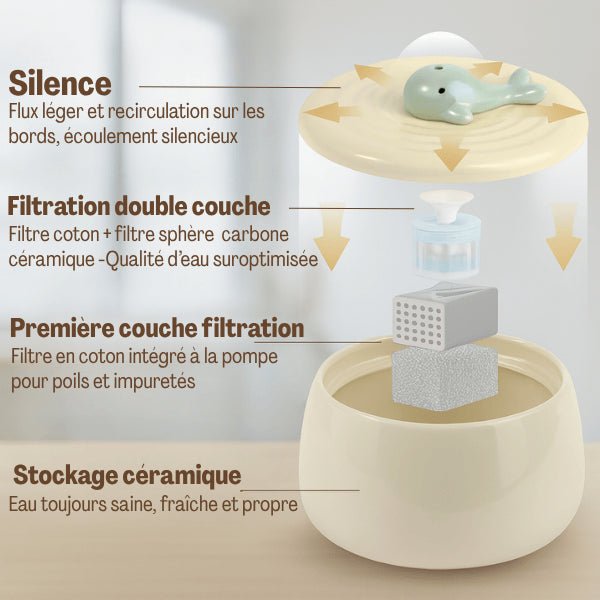 Filtre fontaine à eau pour chat filtration double couche avec pompe fontaine céramique NaturaFresh™