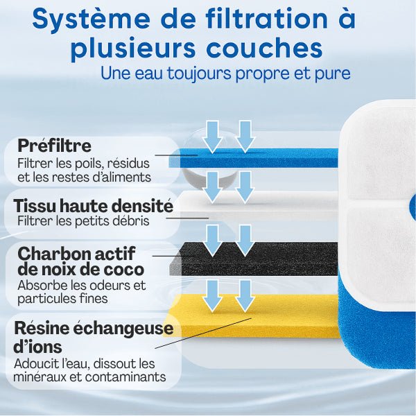 Fontaine a chat filtration multi couches coton tissus charbon actif échangeuse ions eau pure fraîche Royalis™