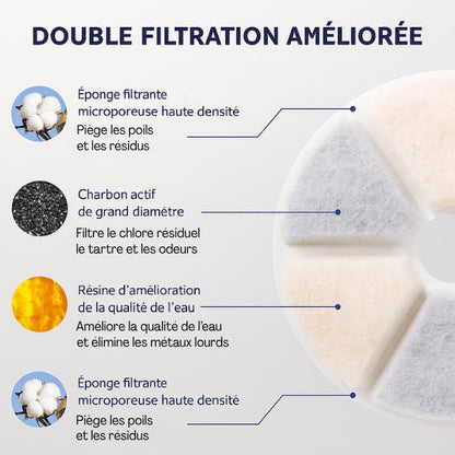 Fontaine eau pour chat filtration double coton charbon actif échange d'ions résidus Hydrox™
